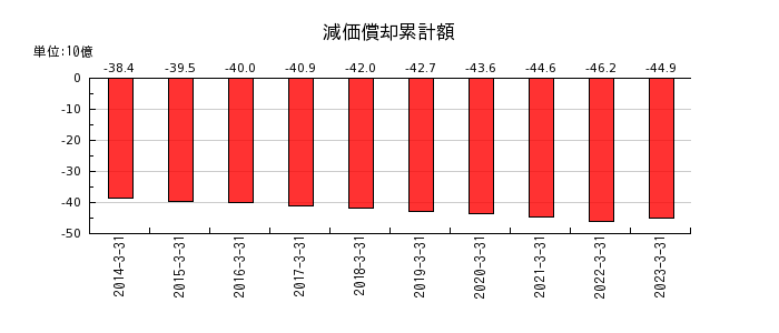 日本曹達の減価償却累計額の推移
