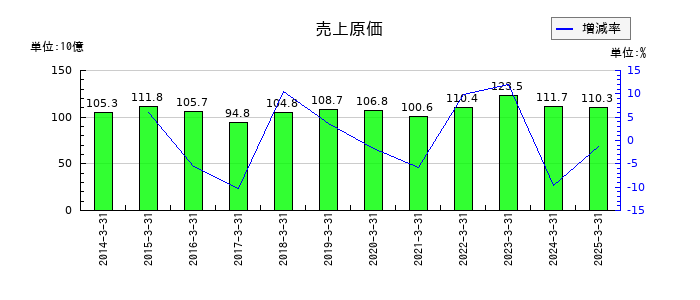 日本曹達の売上原価の推移
