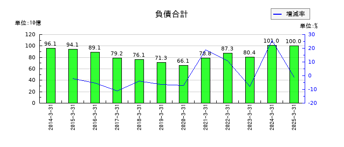 日本曹達の負債合計の推移