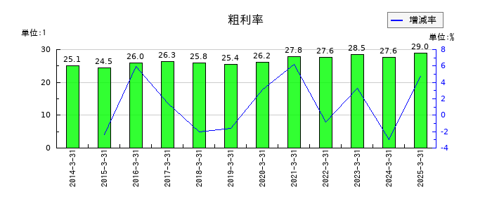 日本曹達の粗利率の推移