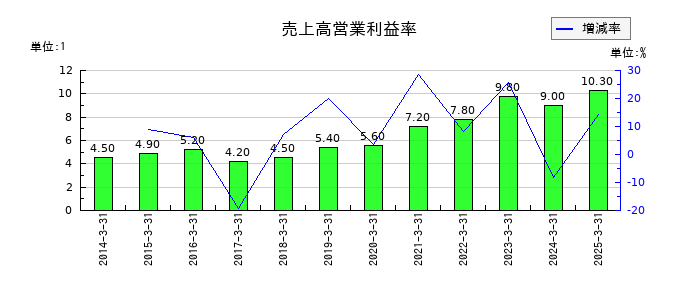 日本曹達の売上高営業利益率の推移