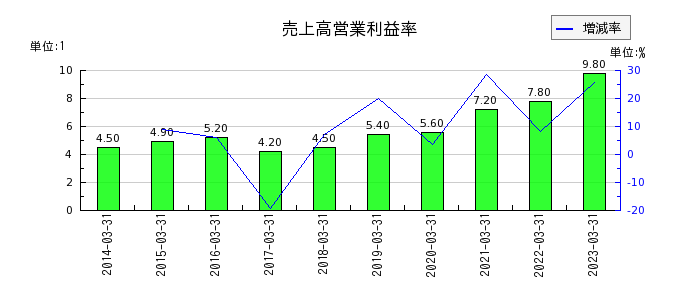 日本曹達の売上高営業利益率の推移