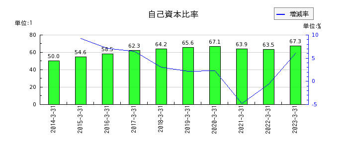 日本曹達の自己資本比率の推移