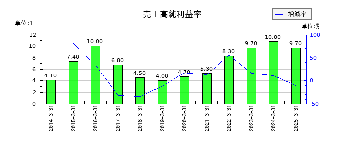 日本曹達の売上高純利益率の推移