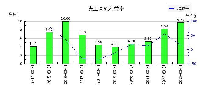 日本曹達の売上高純利益率の推移