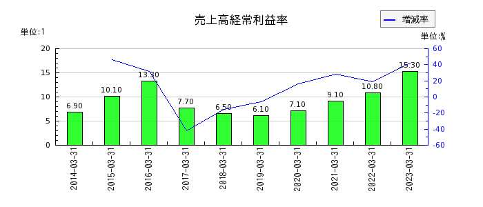 日本曹達の売上高経常利益率の推移