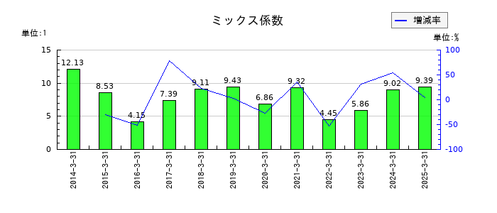 日本曹達のミックス係数の推移