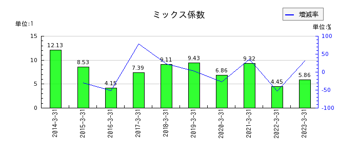 日本曹達のミックス係数の推移