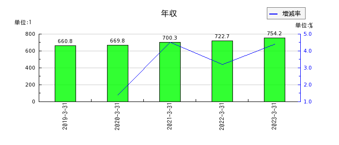 日本曹達の年収の推移