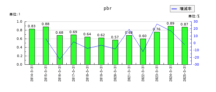 日本曹達のpbrの推移