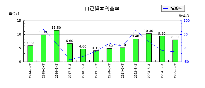 日本曹達の自己資本利益率の推移