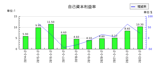 日本曹達の自己資本利益率の推移