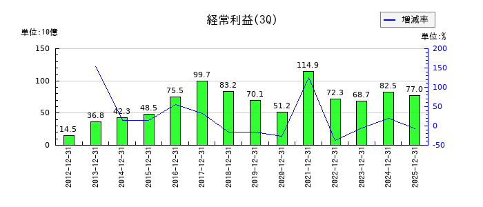 東ソーの第3四半期の経常利益推移