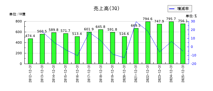 東ソーの第3四半期の売上高推移