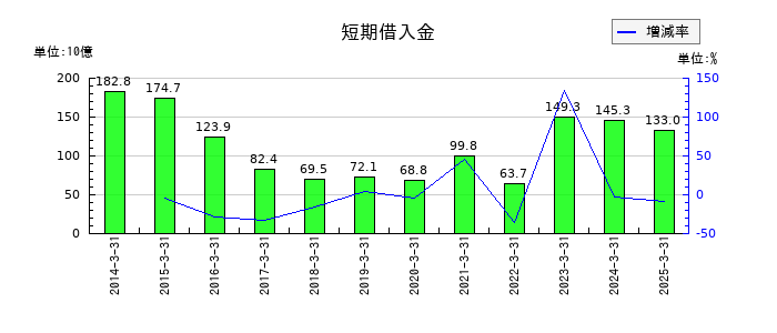 東ソーの短期借入金の推移