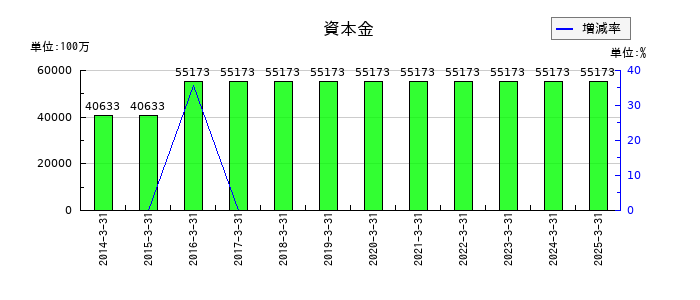 東ソーの資本金の推移