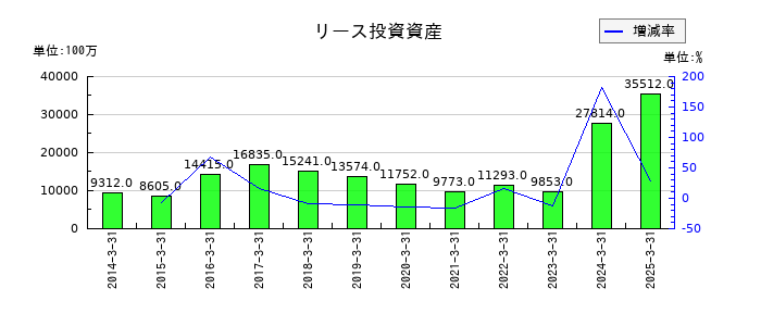 東ソーのリース投資資産の推移