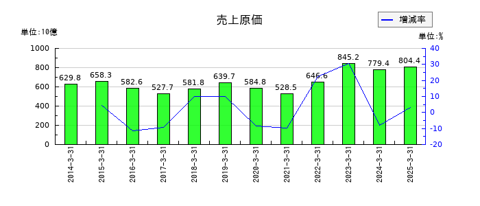 東ソーの売上原価の推移