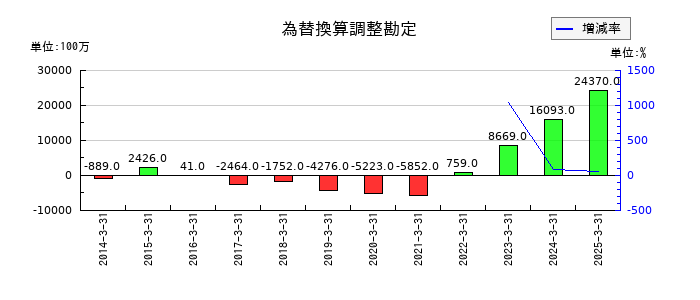 東ソーの為替換算調整勘定の推移