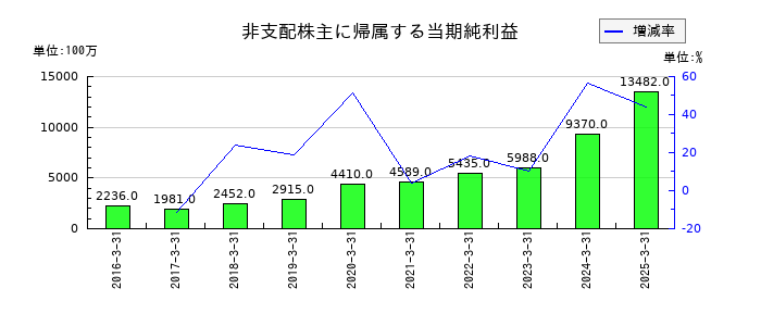 東ソーの非支配株主に帰属する当期純利益の推移