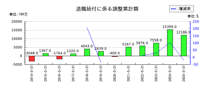 東ソーの退職給付に係る調整累計額の推移