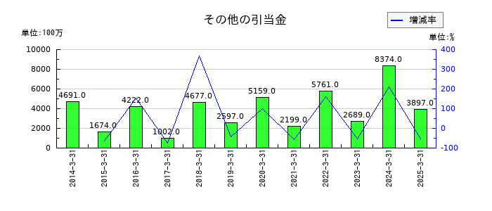 東ソーのその他の引当金の推移