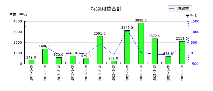 東ソーの特別利益合計の推移