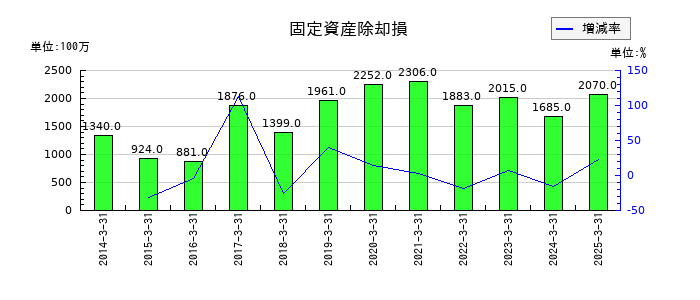 東ソーの固定資産除却損の推移