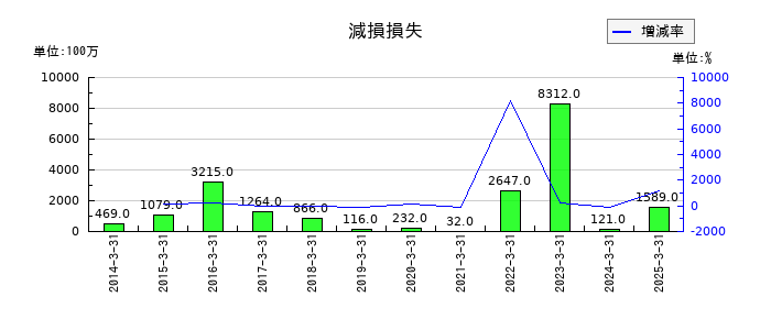 東ソーの減損損失の推移