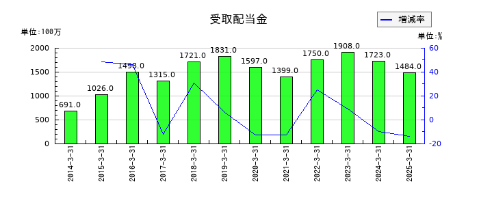 東ソーの受取配当金の推移