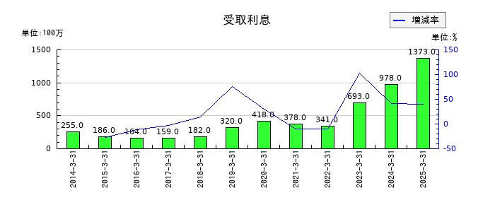 東ソーの受取利息の推移