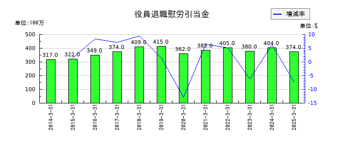 東ソーの役員退職慰労引当金の推移