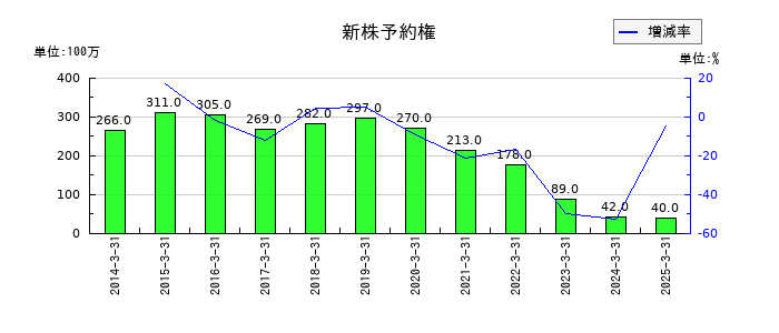 東ソーの新株予約権の推移