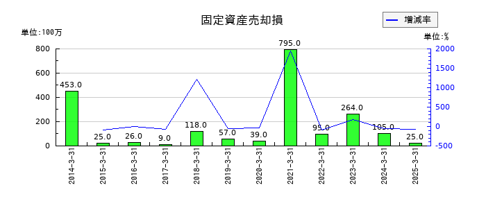 東ソーの固定資産売却損の推移