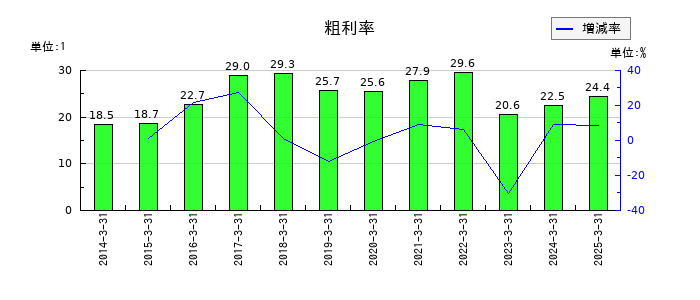 東ソーの粗利率の推移