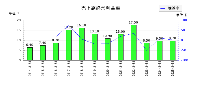 東ソーの売上高経常利益率の推移