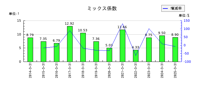 東ソーのミックス係数の推移