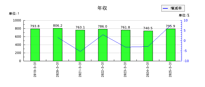 東ソーの年収の推移