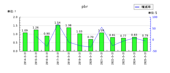 東ソーのpbrの推移