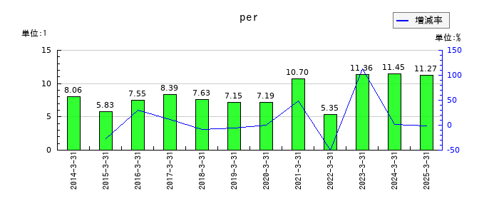 東ソーのperの推移