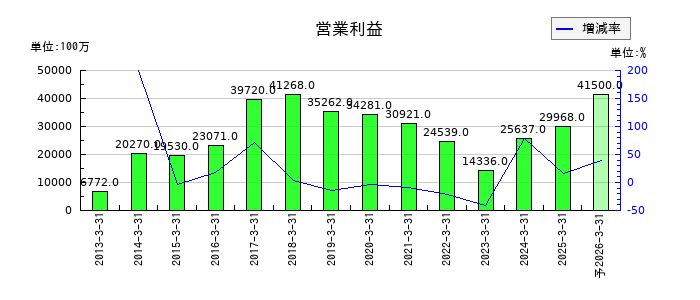 トクヤマの通期の営業利益推移