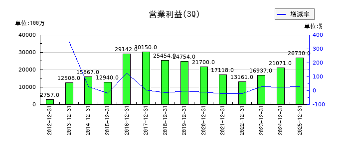 トクヤマの第3四半期の営業利益推移