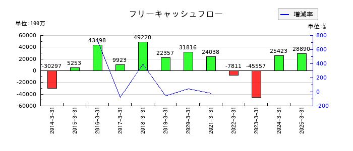 トクヤマのフリーキャッシュフロー推移