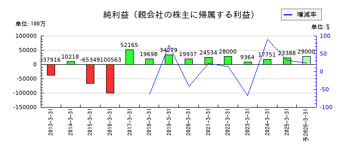 トクヤマの通期の純利益推移