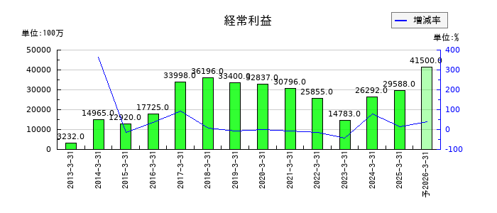 トクヤマの通期の経常利益推移