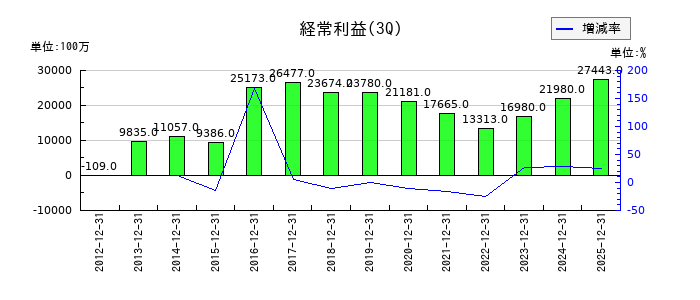 トクヤマの第3四半期の経常利益推移