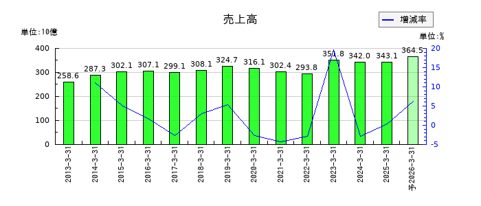 トクヤマの通期の売上高推移