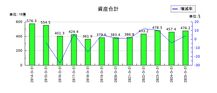 トクヤマの資産合計の推移
