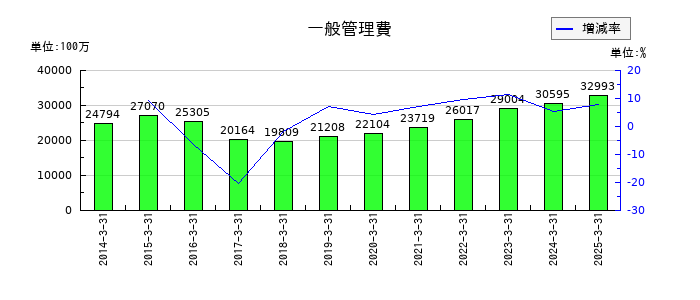 トクヤマの一般管理費の推移