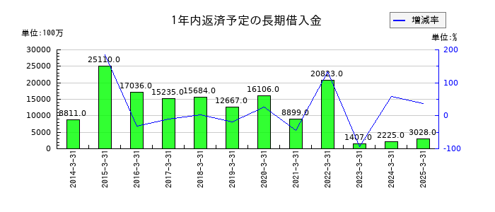 トクヤマの1年内返済予定の長期借入金の推移